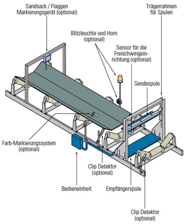 Aufbau des Metallsuchgeräts